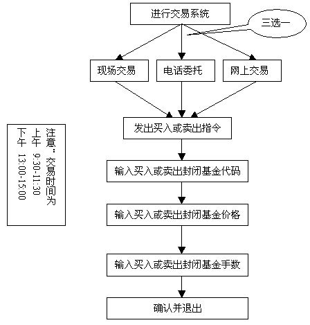 图1 如何买卖封闭式基金