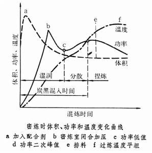 混炼