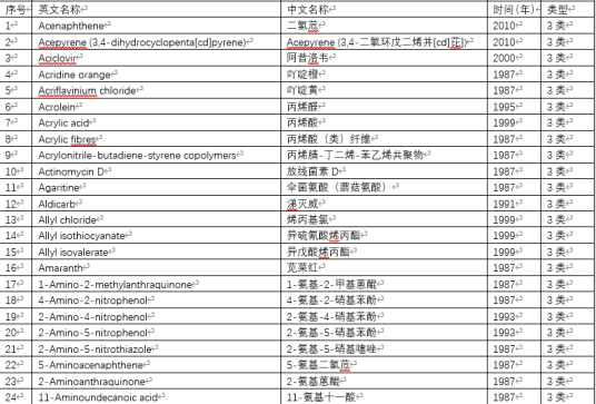 3类致癌物 3类致癌物