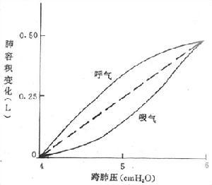 肺的静态顺应性曲线（1cmH2O=0.098kPa)