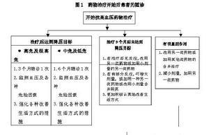 药物治疗