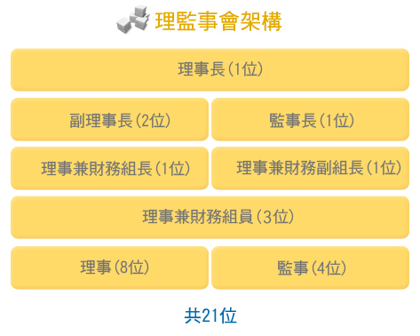 金银业贸易场理事会架构