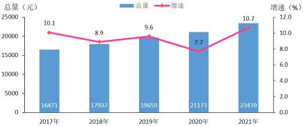 2017年-2021年东兴市农村居民人均可支配收入