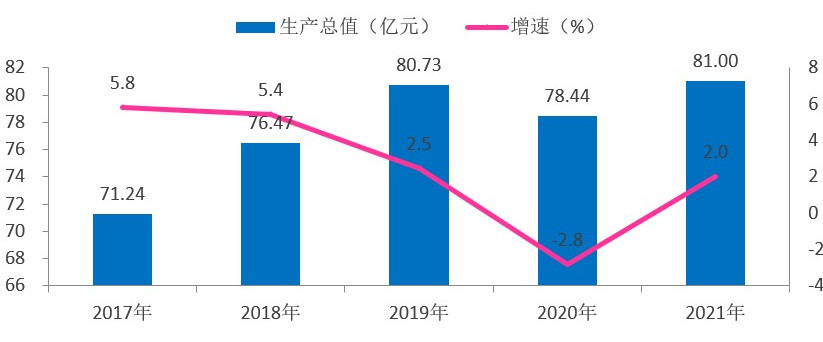 2017年-2021年东兴市生产总值及增速 