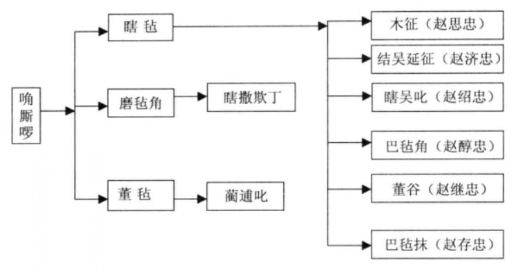 唃厮啰家族世系图 