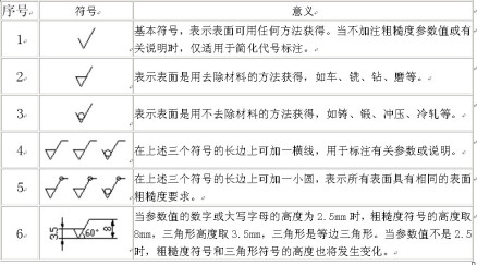 表面粗糙度的符号及意义