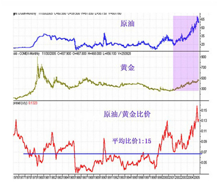 油价与黄金对比