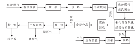焦炉煤气制甲醇工艺流程示意图 