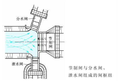 闸枢纽
