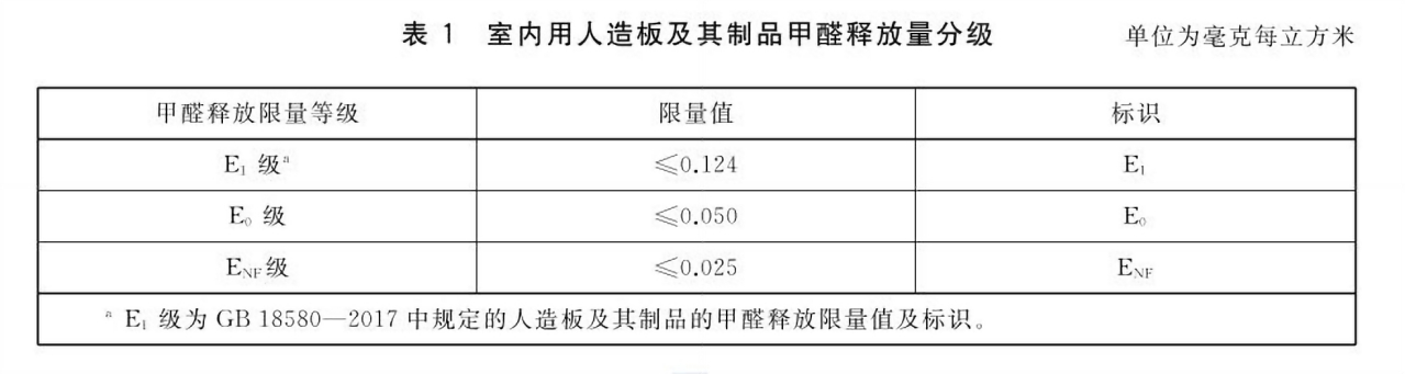 室内用人造板及其制品甲醛释放量分级 