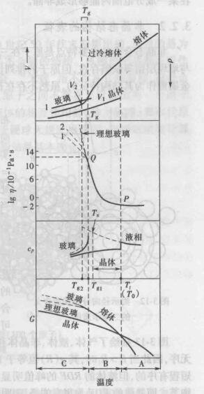 图1不同状态时材料性能随温度的变化