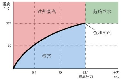 根据压力和温度对各种蒸汽的分类