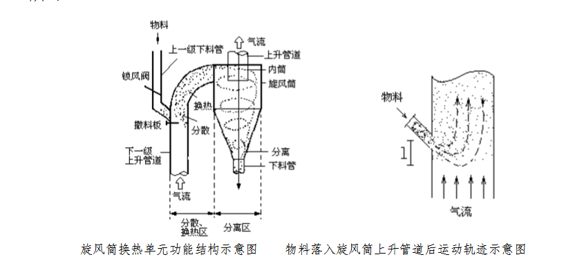旋风筒换热单元功能结构示意图