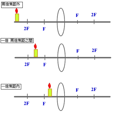 不同情况下凸透镜成像的光路图