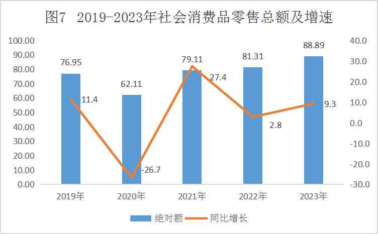 2019—2023年建始县社会消费品零售总额及增速
