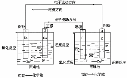 原电池和电解池的比较
