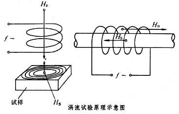 涡流试验原理示意图