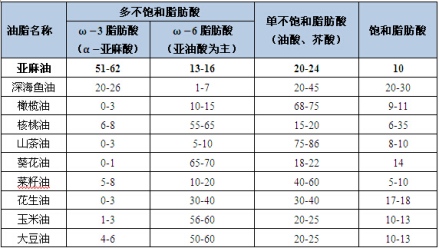 不同油脂含有脂肪酸类别及含量