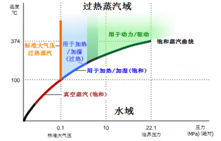 蒸汽的典型应用
