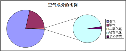 空气成分的比例