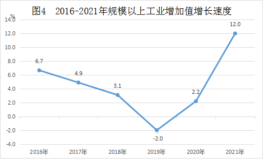 2016-2021年规模以上工业增加值增长速度
