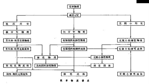 简单物质谱系