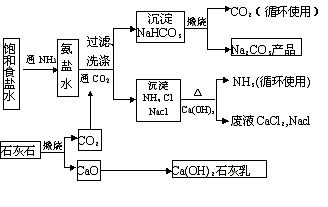 索尔维制碱法