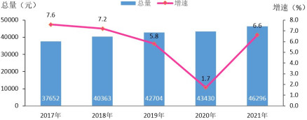 2017年-2021年东兴市城镇居民人均可支配收入