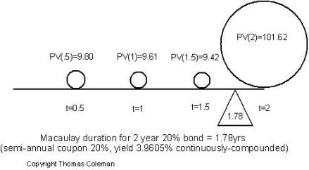 Macaulay Duration Example