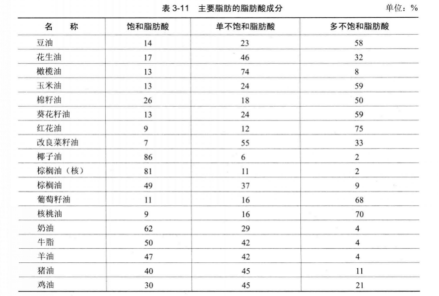 主要脂肪的脂肪酸组成及含量