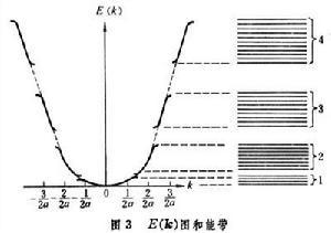 能带
