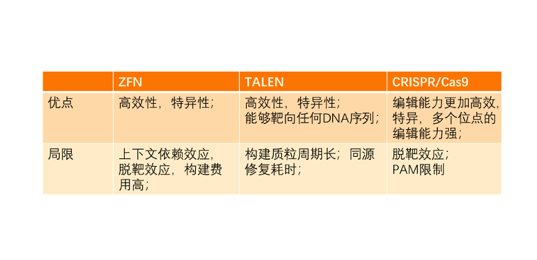 三种基因编辑技术的优缺点