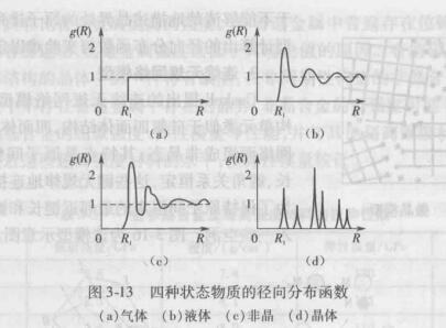 径向分布函数RDF图