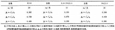 表3 不同云量的地面温度与雪面温度对比值
