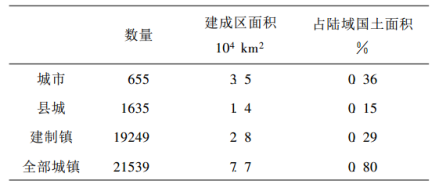 表1 2007年我国城镇建成区面积及其占陆域国土面积的百分比