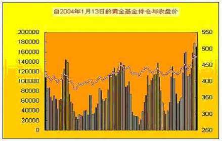 黄金基金