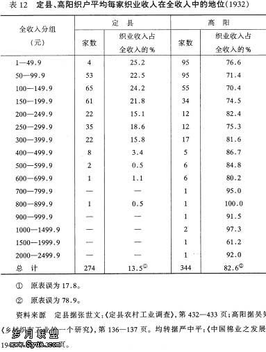 官僚资本数据