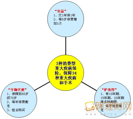 重大疾病保险