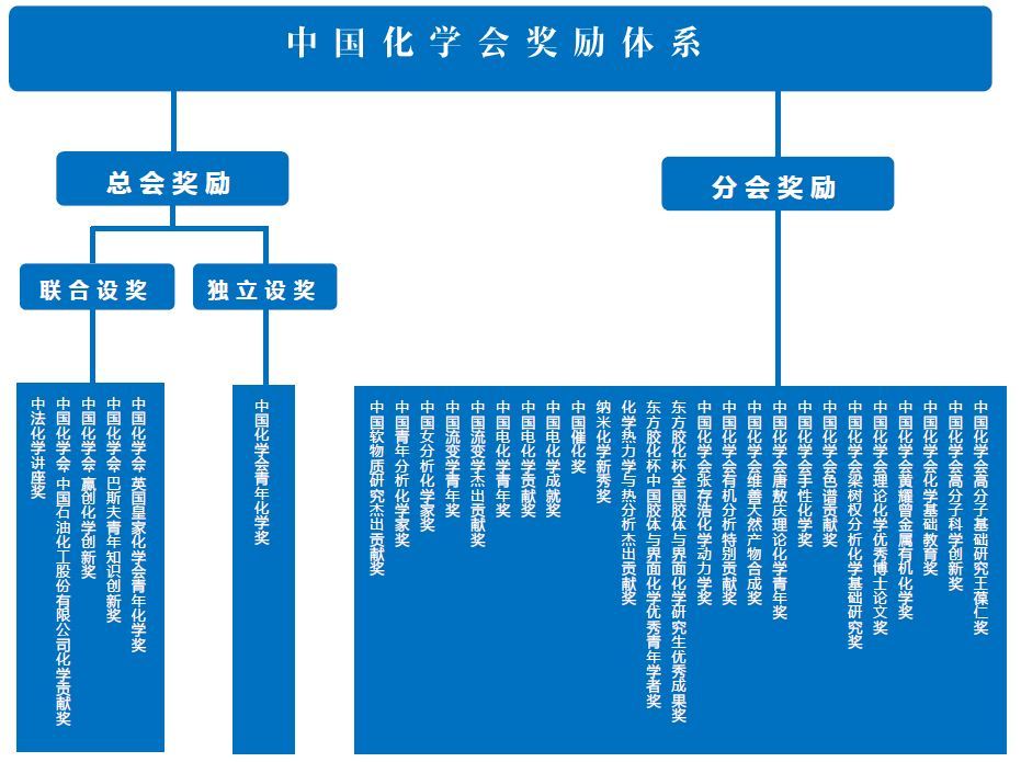 奖项设置
