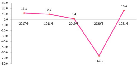 2017年-2021年东兴市规模以上工业增加值增速