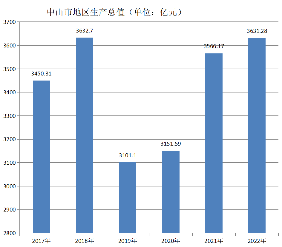中山市地区生产总值（2017年~2022年）变化