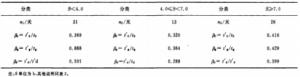 表4不同日照时数(s)的地面温度与雪面温度对比值