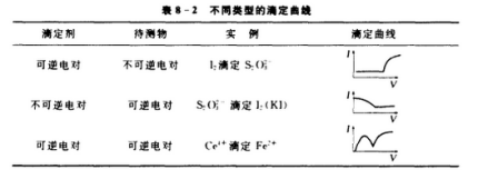不同类型的滴定曲线