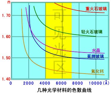 图1光学材料的色散曲线