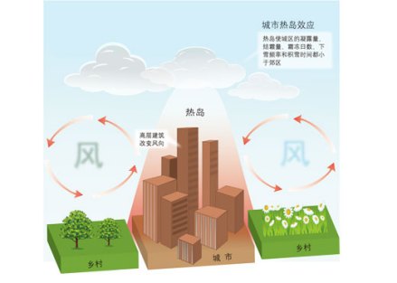 城市热岛效应