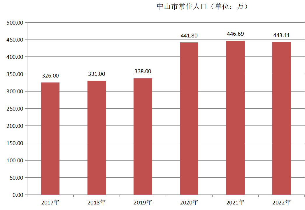 中山市常住人口（2017年~2022年）变化