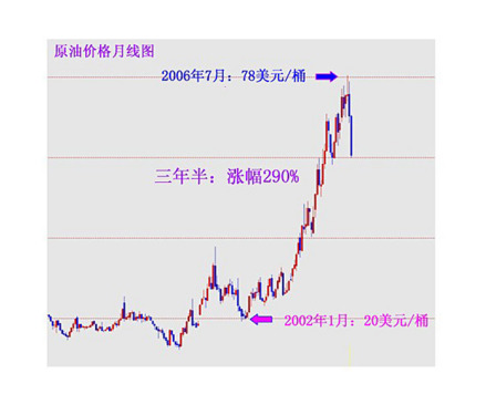 原油