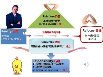 5R 教练型领导力 
