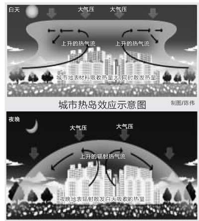 城市白天和黑夜的热岛效应