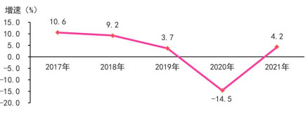 2017-2021年东兴市社会消费品零售增速